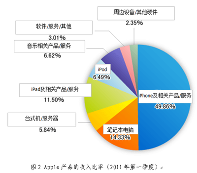 Apple第一季度销售额创历史新高，软件销售助力利润首超微软