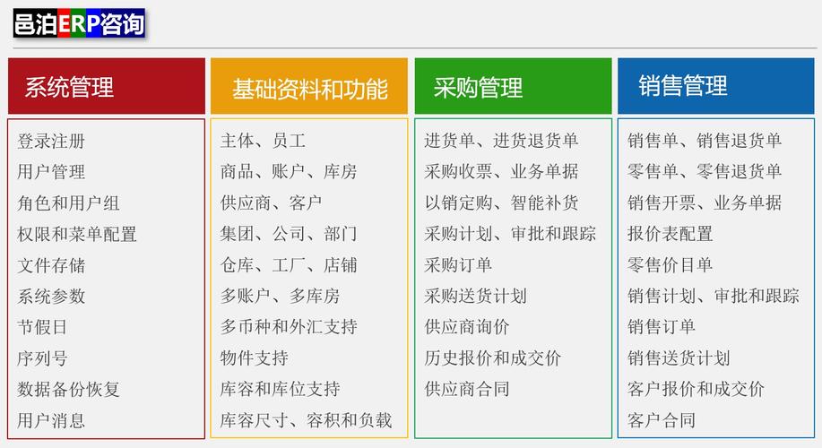 app功能模块包括:系统管理,基础资料和功能配置,采购管理和销售理管